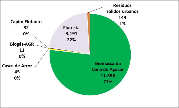 Potência outorgada por fonte - em operação (MW e %) Fonte: UNICA (2018), dados básicos da ANEEL (2018). Com referência somente à bioeletricidade da cana, o setor sucroenergético detém hoje 11.
