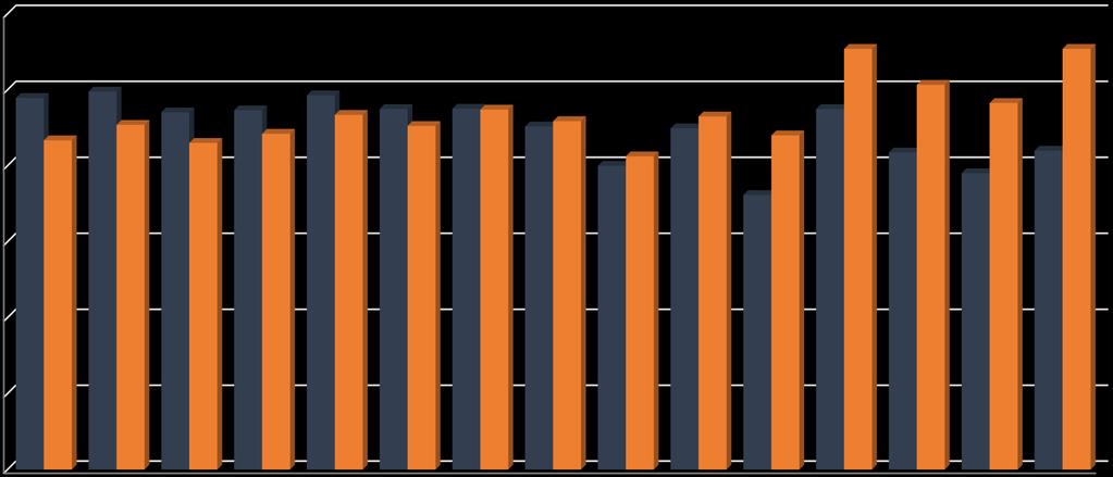 1.7. GRAU DE EXECUÇÃO DA DESPESA COMPROMETIDA E GRAU DE EXECUÇÃO DA RECEITA LIQUIDADA DISTRITO DA PORTALEGRE 120% 111% 111% 100% 80% 98% 100% 87% 91% 94% 95% 86% 88% 99% 93% 95% 95% 95% 90% 90% 92%