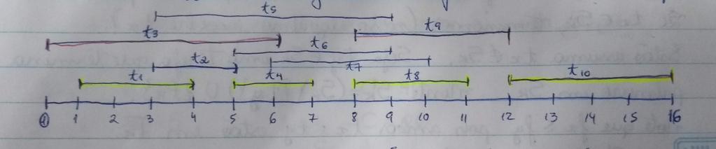Figura 17.1: Conjunto T = {t 1, t 2,..., t 10 } de tarefas e seus respectivos intervalos. Note que {t 3, t 9, t 10 } é uma solução viável para essa instância.