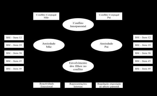 O papel mediador da psicopatologia parental Ansiedade Ajustamento do modelo aos dados: Os índices de ajustamento revelaram um bom ajustamento do modelo conceptual proposto aos dados: χ2 (83, N=264) =