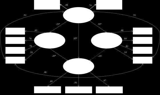 Depressão Ajustamento do modelo aos dados: Os índices de ajustamento revelaram que o modelo conceptual proposto é adequado aos dados: χ2 (57, N=264) = 137.82, p <.001, CFI=.92, RMSEA =.07.