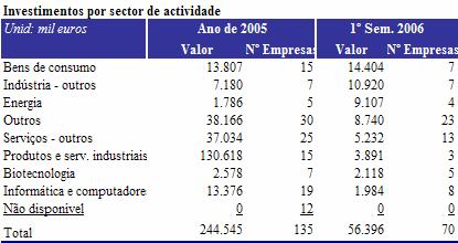Anexo 5. Investimentos por Sector de Actividade Investimentos no 1º semestre de 2006 Biotecnologia 4% Produtos e serv.