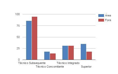 Egressos que estão no mercado de trabalho: (Percentual de egressos por participação no mercado de