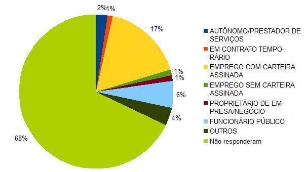 Qual o seu vínculo empregatício?