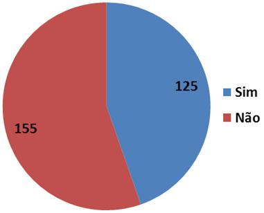 Resultados das entrevistas 280 habitantes de João Dourado; 1,10% da população do município