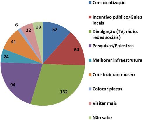 Valorizar e divulgar Conservar Opinião dos entrevistados sobre o que precisa ser