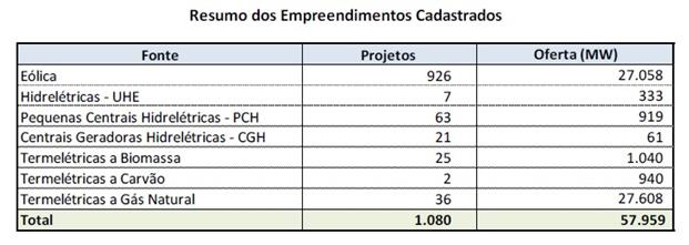 DESTAQUES DA SEMANA: Leilão A-6 tem 60 GW cadastrados pela EPE Maior parte dos projetos optaram por aproveitar o cadastramento oriundo do Leilão A-4 realizado em abril A Empresa de Pesquisa