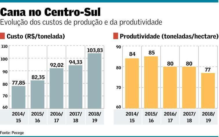 Evolução de custos Produtores https://www.valor.com.