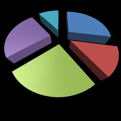 5 Oportunidade de desenvolvimento de atividades durante o trabalho de conclusão de curso (TCC) que contribuam para melhor