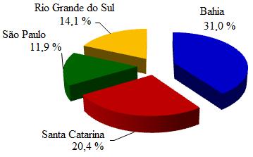 Tabela 1. Índices da produção brasileira de cebola, considerando o Brasil e os quatro principais estados produtores no período de 1990 a 2012.