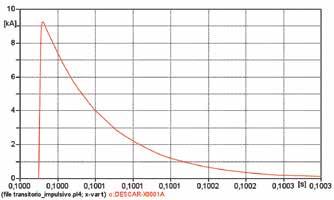 43 um transitório impulsivo 1,2 μs x 50 μs com 2.000 V nominalmente aumenta de zero até seu valor de pico de 2.000 V em 1,2 μs e decai a um valor médio do seu pico em 50 μs.