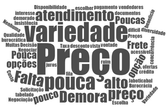 principal dificuldade no momento de realizar suas compras.