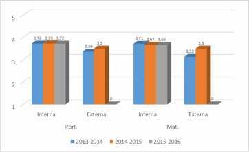 1.º Ciclo 3.5 Taxa de Desistência/Abandono precoce: Anulações de matrícula no ensino secundário (fon te : Dad os MISI e Pro g rama Alunos ) 2012 2013 2013 2014 2014-2015 2015-2016 10.º Ano 0% 1.