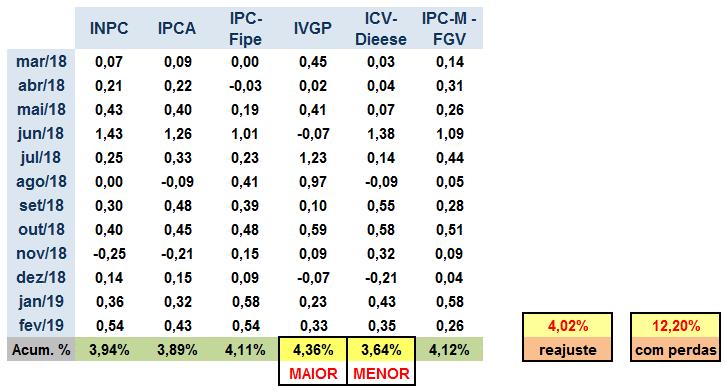 PAUTA DE REINVIDICAÇÕES 2019 DO SINSEPES I CLÁUSULAS ECONÔMICAS 1.1 - Reposição de 12,20% da inflação e perdas salariais acumuladas.