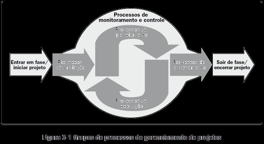 Projeto Projeto é um esforço temporário empreendido para criar um produto, serviço ou resultado exclusivo. A natureza temporária dos projetos indica que eles têm um início e um término definidos.