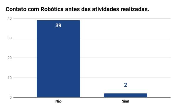 Resultados Q2: Como a estrutura física e