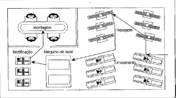 Figura 12 Produção Descontínua Neste tipo de produção, as máquinas ou instalações têm capacidade para executar um grande número de operações; não são específicas de nenhum produto, o que permite uma