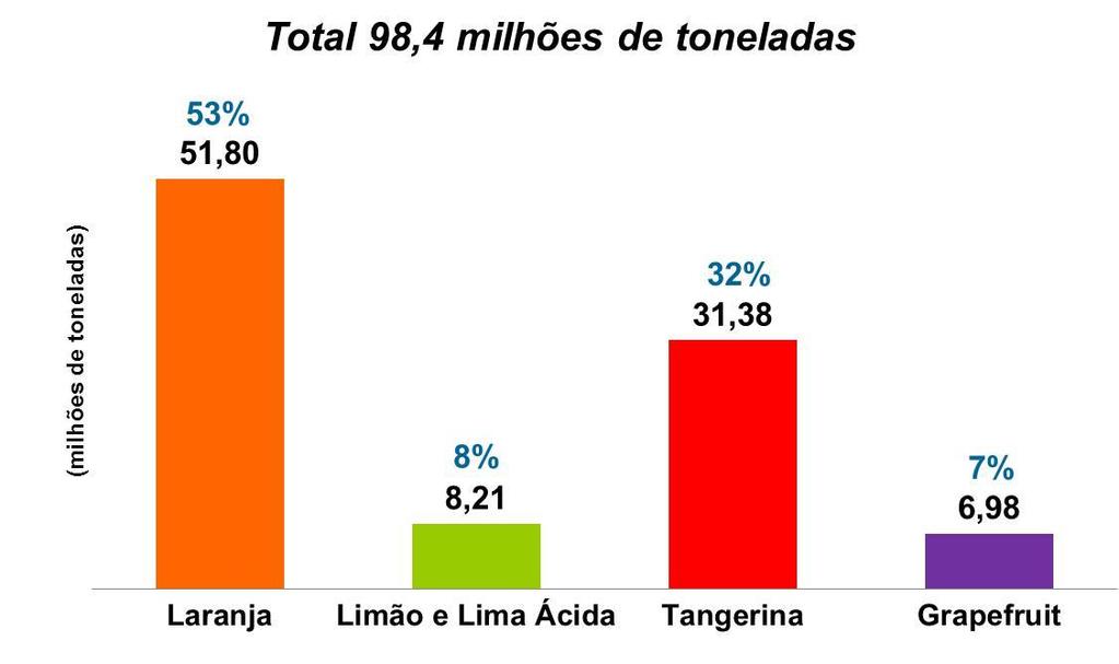 Produção Mundial de Citros (toneladas