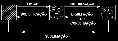 Mudança de Estado Físico - Calor latente Toda matéria, dependendo da temperatura, pode se apresentar em três estados: sólido, líquido e gasoso.