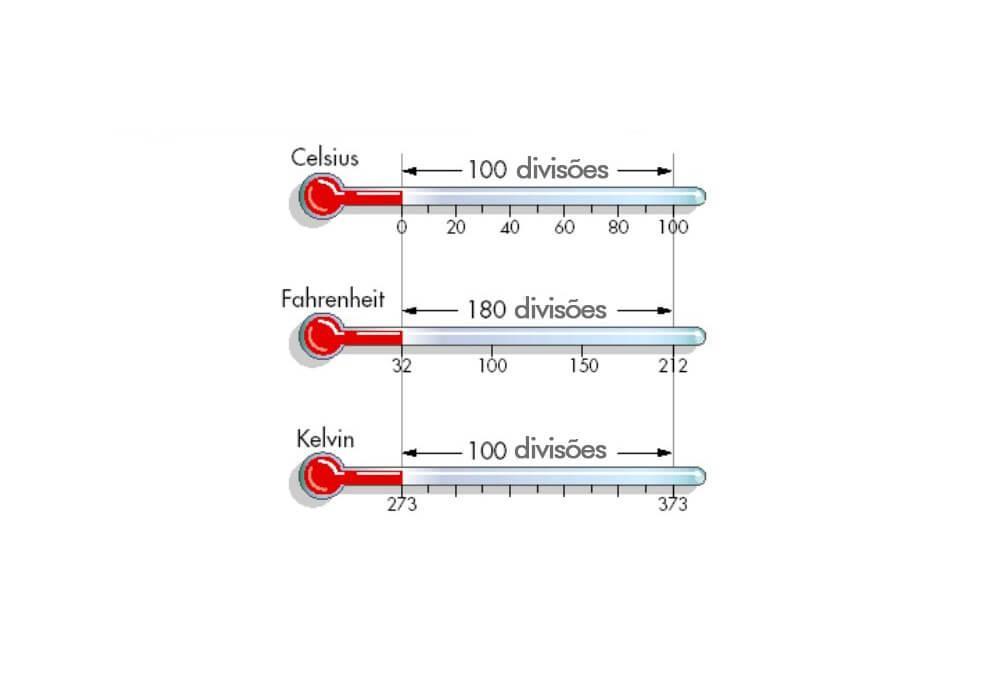 Escalas termométricas Escala Celsius( C): Escala utilizada na maioria dos países, inclusive no Brasil Escala Fahrenheit ( F): Escala utilizada em países de