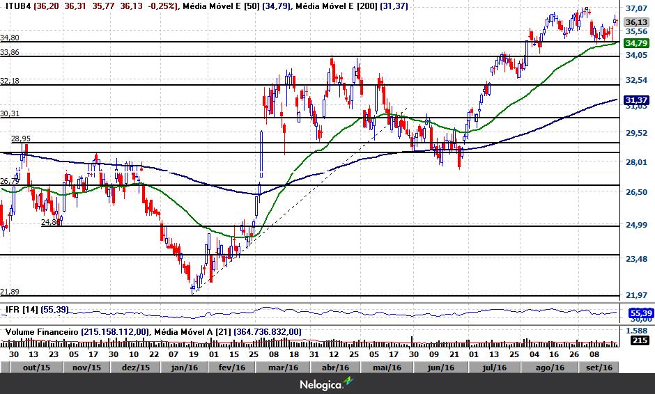 36 11.20 11.43 Suport.: 7.88 7.38 6.24 5.51 ITUB4 Gráfico Diário ITUB4 segue em tendência de alta em busca de sua máxima histórica, agora em 37.08.