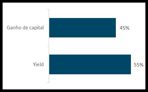 Composição da carteira (% Total Ativos) BTCR FEXC Top 20 FIIs na carteira Segmento de Atuação (% PL) 1 (% Total Ativos) 4.3% 7.