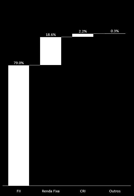 7% Agências Educacional 3% 7.7% Comercial 19.7% CEOC EDGA SDIL 2.7% 2.7% 2.7% Logistica 9.4% Shopping 11.7% HTMX 2.7% TBOF XPIN 2.