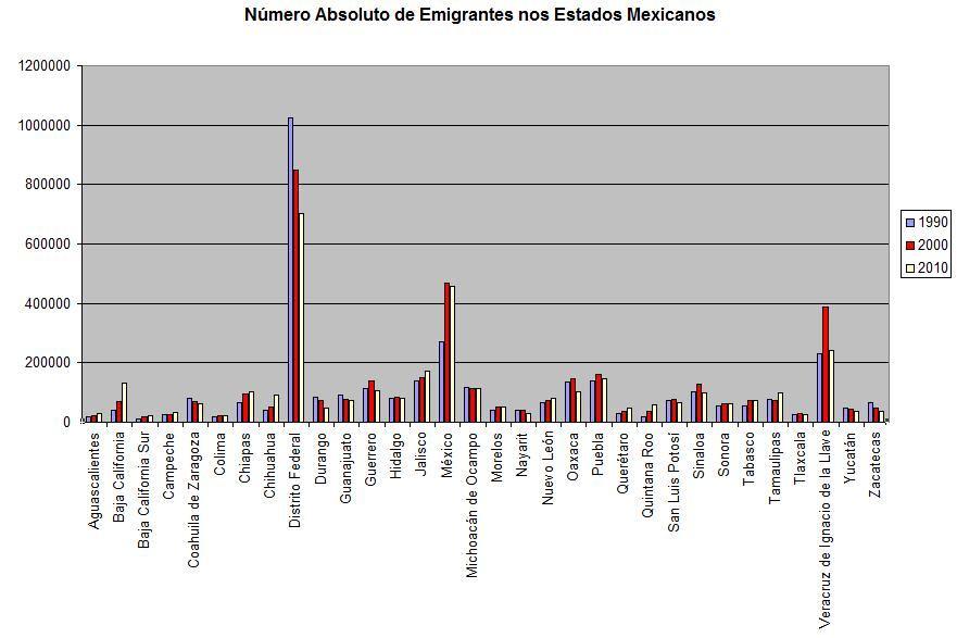 Figura 7 Número absoluto de Imigrantes e Emigrantes nos