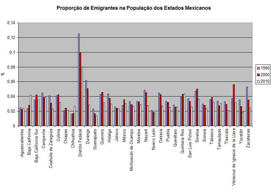 Estados Mexicanos Fonte:
