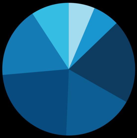 Gráfico 1: Distribuição percentual dos turistas segundo faixa etária 17,2% 55-64 anos 9,2% 65+ anos 6,4% <15 6,5% anos 15-24 anos 20,4% 25-34 anos 23,0% 45-54 anos 17,3% 35-44 anos Relativamente a