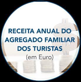 Gráfico 3: Distribuição percentual dos turistas segundo a cidadania e/ou ascendência 94,8% 0,1% 1,2% 3,9% Cidadão Cabo- Verdiano Ascendência Cabo- Verdiana Cidadão e Ascendência Cabo- Verdiana Não é