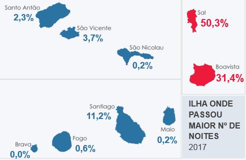 Ilustração 4: Distribuição percentual dos turistas segundo a ilha onde passou maior número de noites Nota: a percentagem real aproximada da ilha da Brava é de 0,04% Gráfico 9: Distribuição percentual