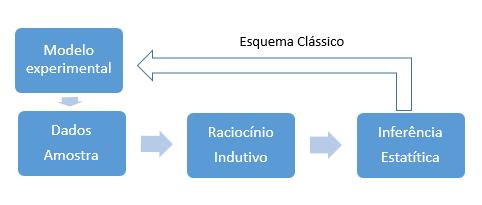 Figura 6-Esquema Clássico, Paulino, Turkman e Murteira (2003) Modelo Experimental Esquema Bayesiano Dados Amostra Distribuição a priori Teorema de Bayes Raciocínio Dedutivo Inferência Estatística