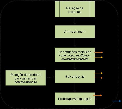 1.5 Atividades desenvolvidas O processo de fabrico da ZINCONORTE está dividido nas seguintes etapas: 1. Receção e armazenagem 2. Construções metálicas 3. Galvanização 4.