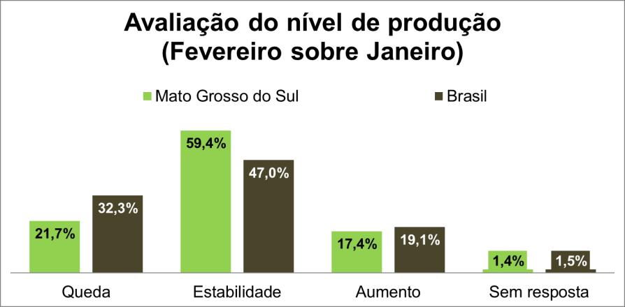 >> Sondagem Industrial Mato Grosso do Sul >> Fevereiro 2017 Produção industrial melhora em fevereiro: Em fevereiro, o índice de evolução da produção