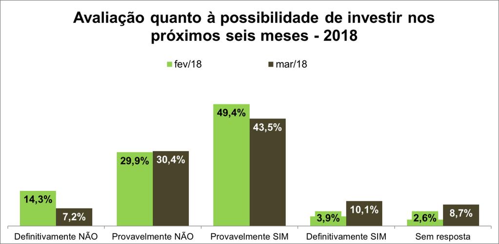 Intenção de investimentos atinge o melhor resultado para o mês de março dos últimos cinco anos: O índice de intenção de investimento do empresário industrial alcançou 57,3 pontos em março, indicando