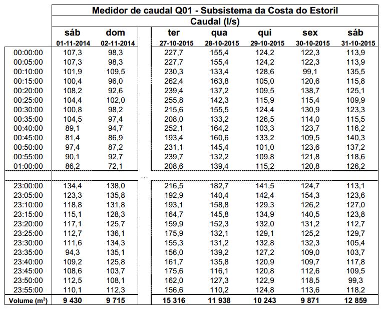 Quadro 2.1 Dados de precipitação diária para o Subsistema da Costa do Estoril Quadro 2.
