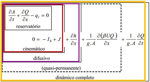 dinâmico, o modelo cinemático que através da fórmula de Manning-Stricler pode ser aplicável a escoamentos rápidos, mas que não permite modelar regimes lentos e inversão do escoamento.