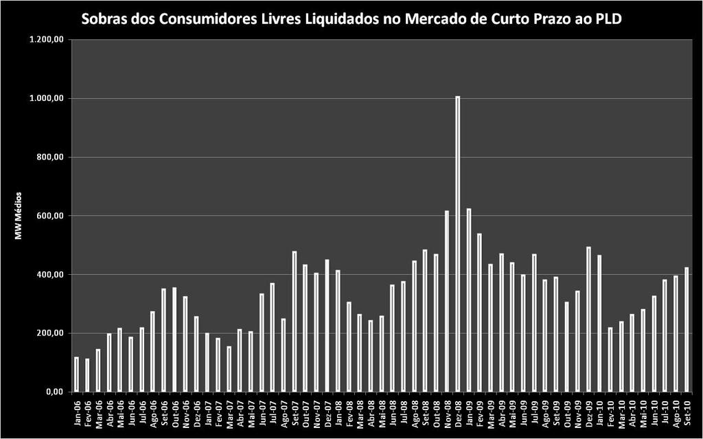 Proposta de Comercialização de Excedentes A proposta permitirá a cessão desses montantes