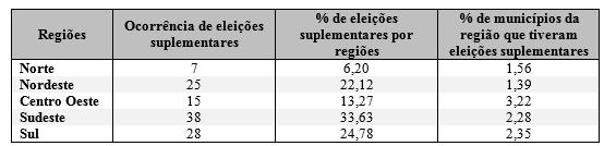 (Elaborada pelo autor com base em informações do TSE) Os 112 municípios que tiveram eleições suplementares, referentes às eleições de 2012, representam 2,01% do total de municípios no Brasil naquele