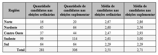 (Elaborada pelo autor com base em informações do IBGE e TSE) Conforme a Tabela 2, em termos de números absolutos, a região sudeste foi a região onde ocorreu maior número de eleições suplementares (38