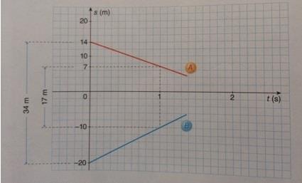 Podemos observar no gráfico que, quando t = 1s, a distância entre os dois móveis, inicialmente igual a 34 m, reduziu-se para 17 m.