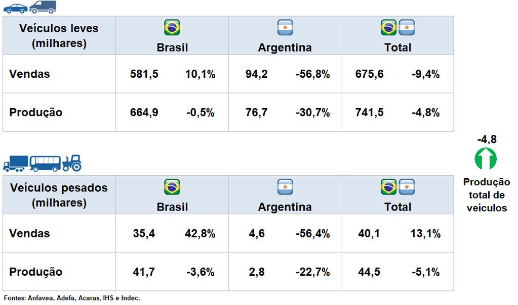 Visão geral do mercado Vendas e Produção Brasil &