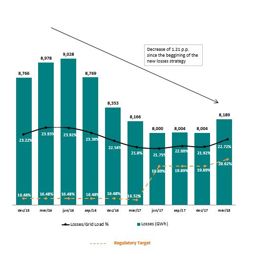 LOSSES COMBAT Changes in total losses 12 months Decrease of the gap between real losses and regulatory target -5.55 P.P 21.87% 16.32% 22.