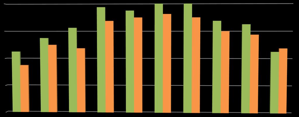 No gráfico 3 podemos verificar o número de alunos que frequentaram as aulas de HidroGinástica Sénior ao longo do ano de 2018.