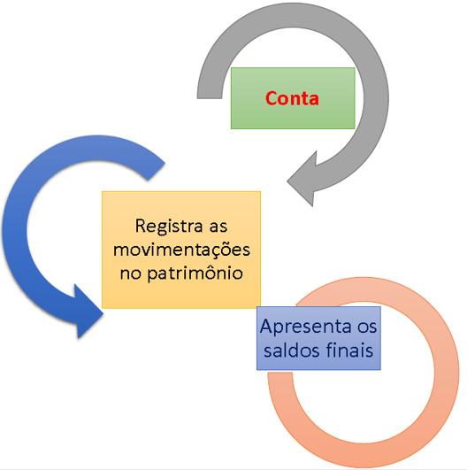 Ciência é algo sistematizado, que tem um objeto, um objetivo, uma finalidade, um campo de aplicação e um princípio básico.