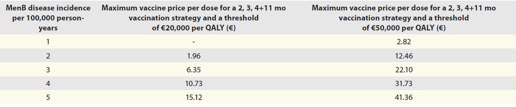 Tabela6 : Preço máximo por dose para a vacinação de rotina infantil (2, 3, 4 + 11) contra a doença MenB, de acordo com a incidência.