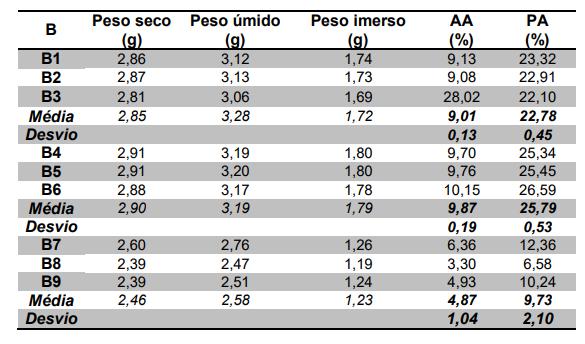 De acordo com a Tabela 6, pode-se notar que os blocos C1, C2 e C3 apresentaram menores valores de absorção de água e porosidade aparente quando comparados com os tijolos C4, C5, e C6.