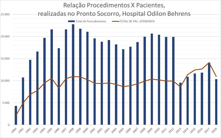 36 5.1 RELAÇÃO PROCEDIMENTOS X PACIENTES Gráfico 1 demonstrando relação entre as quantidades de procedimentos realizados por pacientes atendidos no Pronto Socorro do HMOB.