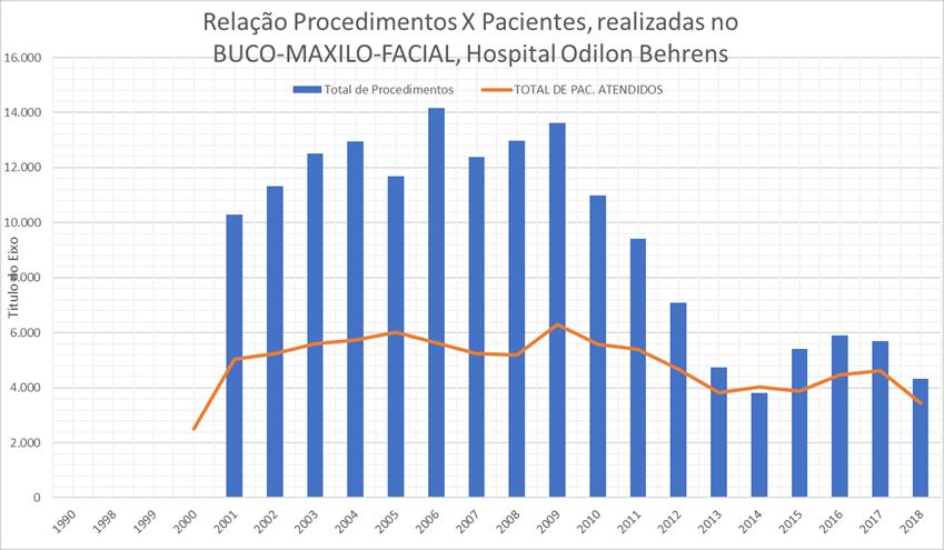 41 5.5 RELAÇÃO PROCEDIMENTOS X PACIENTES Gráfico 5 demonstrando relação entre as quantidades de procedimentos por pacientes atendidos na CTBMF.